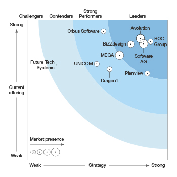 Forrester Research