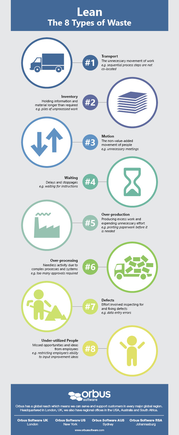 What are the different types of waste in LEAN?