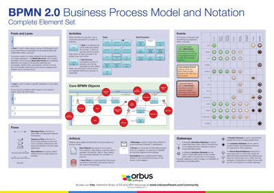 bpmn diagram poster bpmn 2 0 poster complete element set bpmn diagram poster bpmn 2 0 poster complete element set