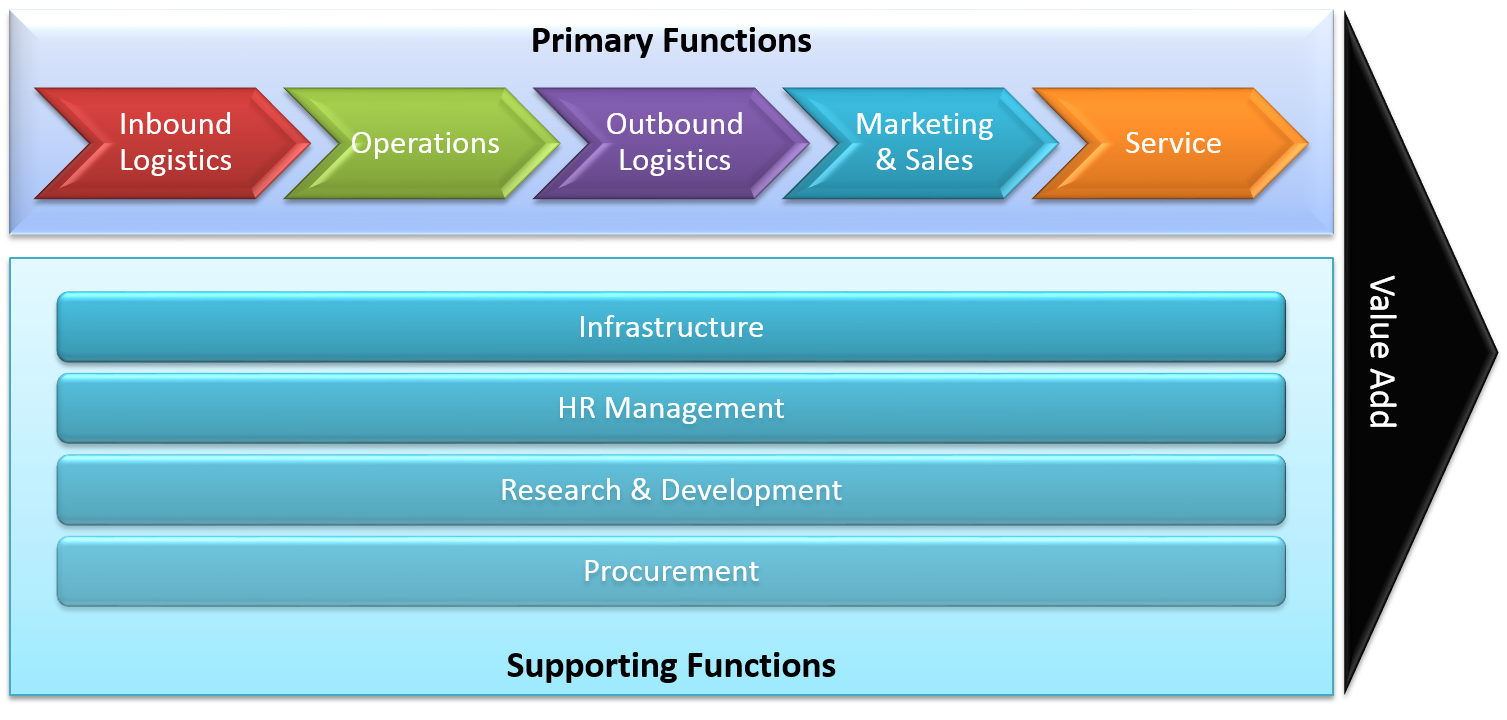 Changing Business Value Models