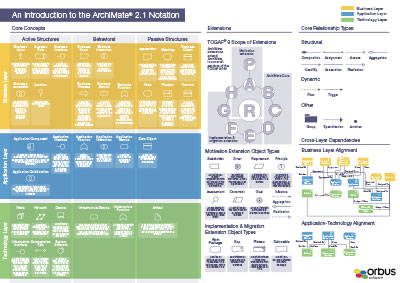 ArchiMate 2.1® Poster Pack - Print Version