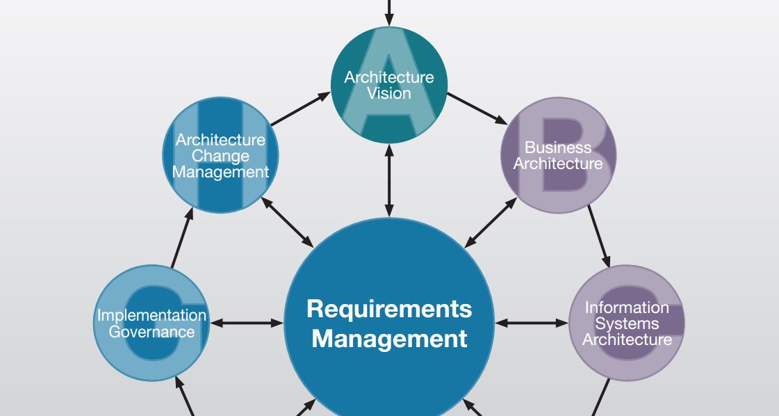 Leveraging the TOGAF ADM | Orbus EA Blog