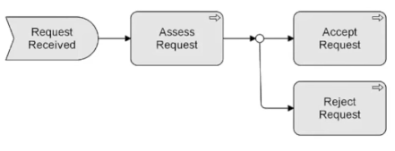 ArchiMate 3.0 OR Junction